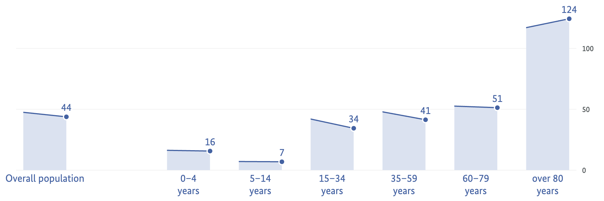 The age group view for different indicators